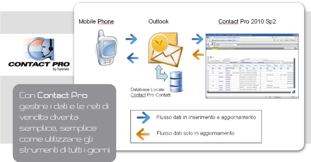 Con Contact Pro gestire i dati e le reti di vendita diventa semplice, semplice come utilizzare gli strumenti di tutti i giorni.