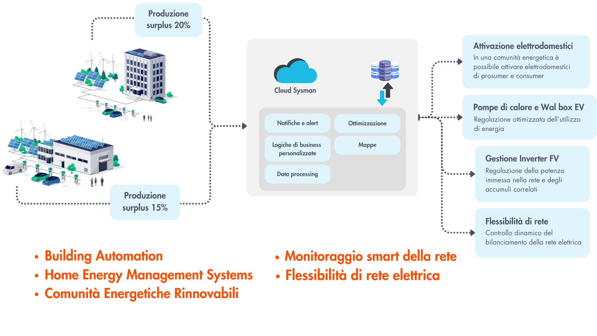 Remote control sysman iot feature